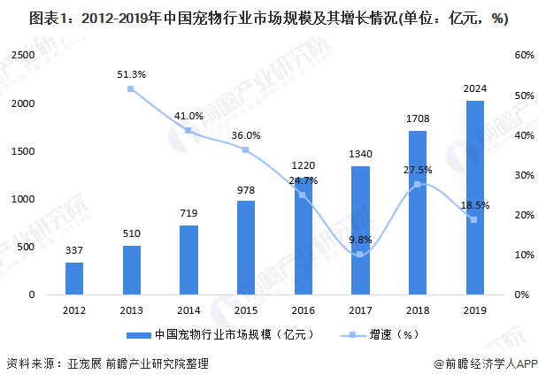 圖表1：2012-2019年中國(guó)寵物行業(yè)市場(chǎng)規(guī)模及其增長(zhǎng)情況(單位：億元，%)