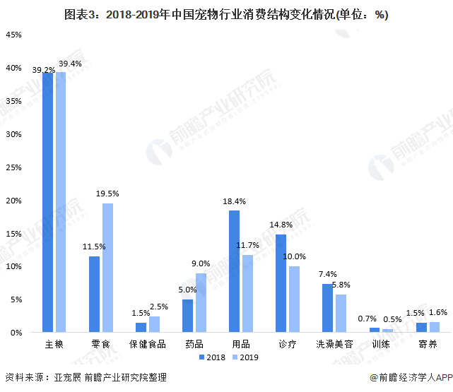圖表3：2018-2019年中國(guó)寵物行業(yè)消費(fèi)結(jié)構(gòu)變化情況(單位：%)